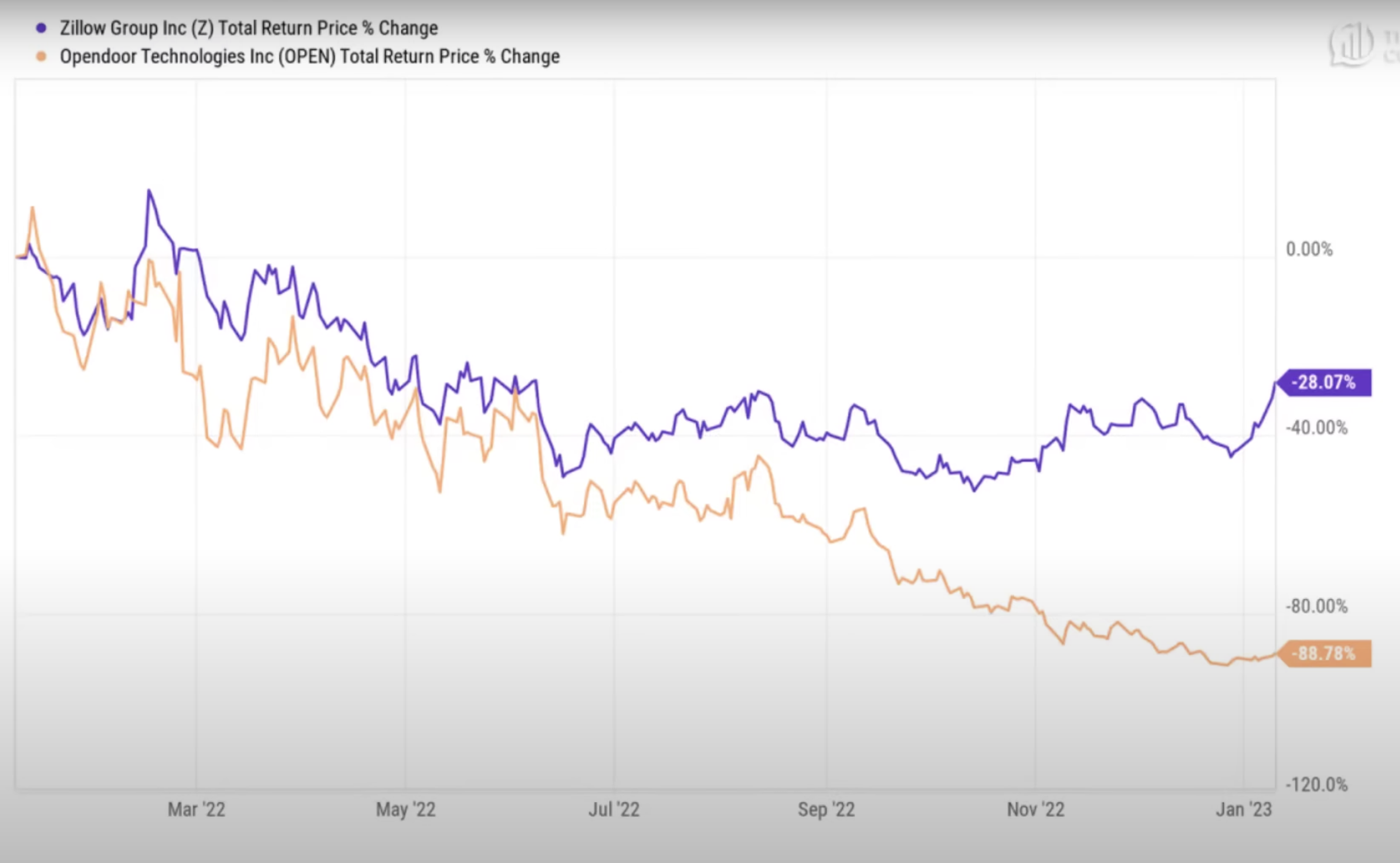 The decision to quit - Zillow